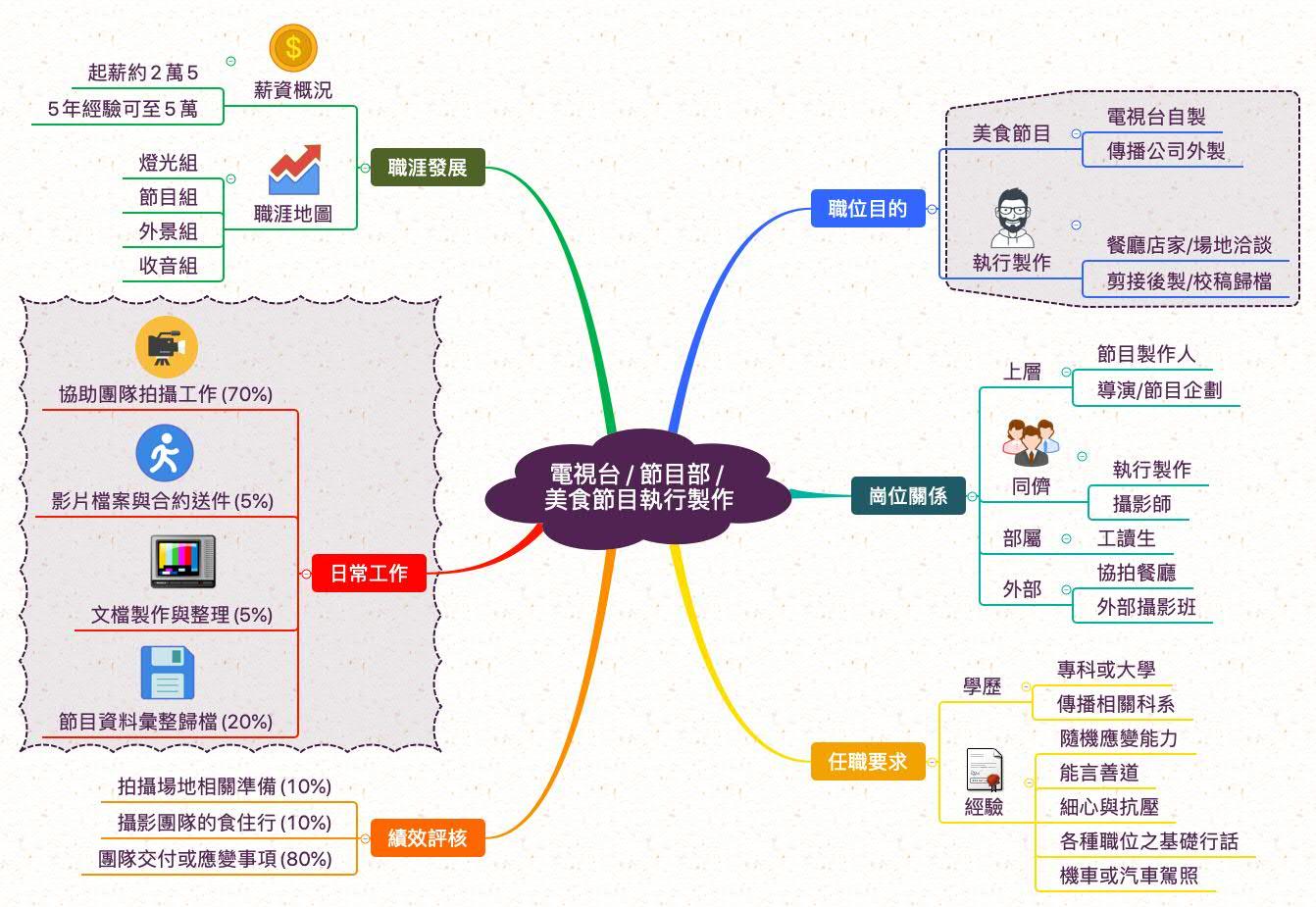 美食節目執行製作_職業心智圖