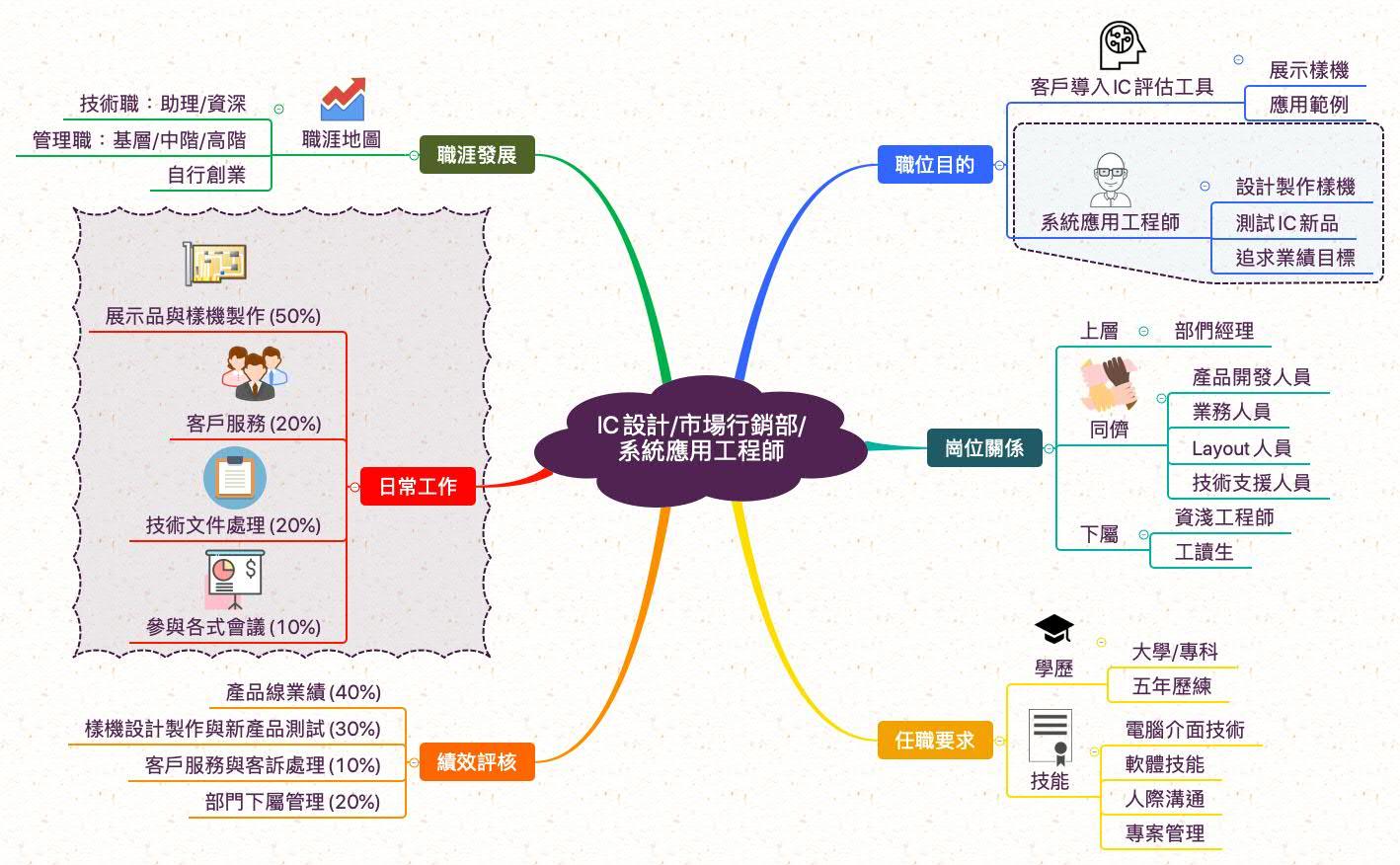 系統應用工程師_職業心智圖