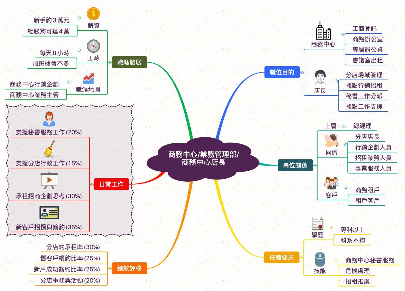 商務中心店長_職業心智圖