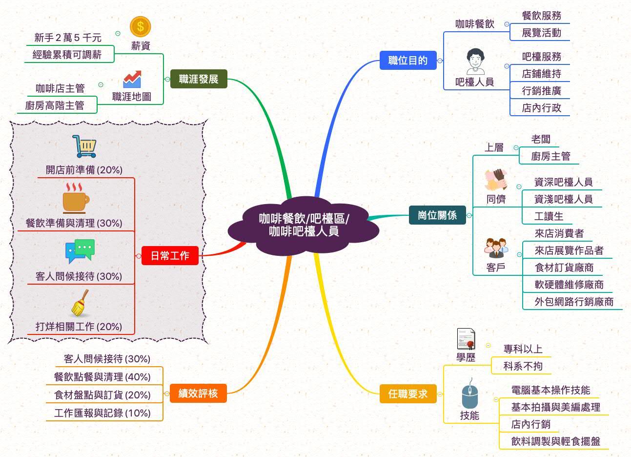 咖啡吧檯人員_職業心智圖