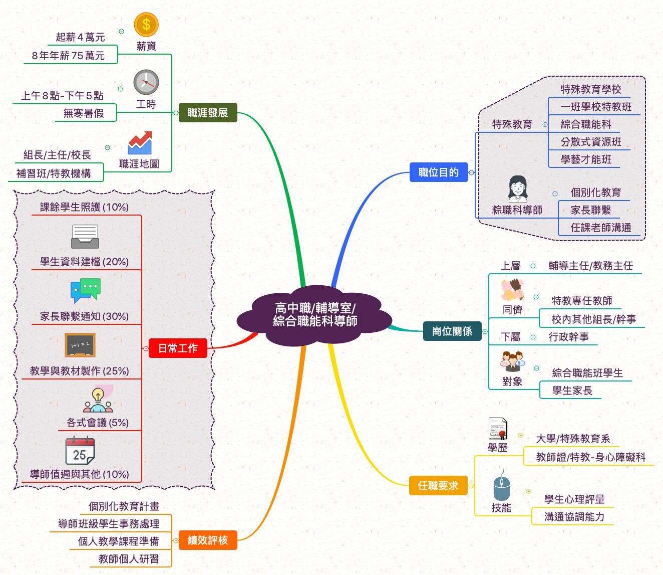 綜合職能科導師_職業心智圖