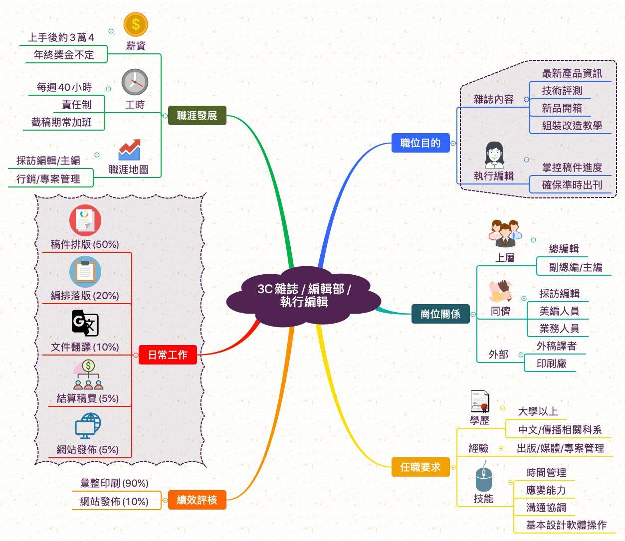 雜誌執行編輯_職業心智圖