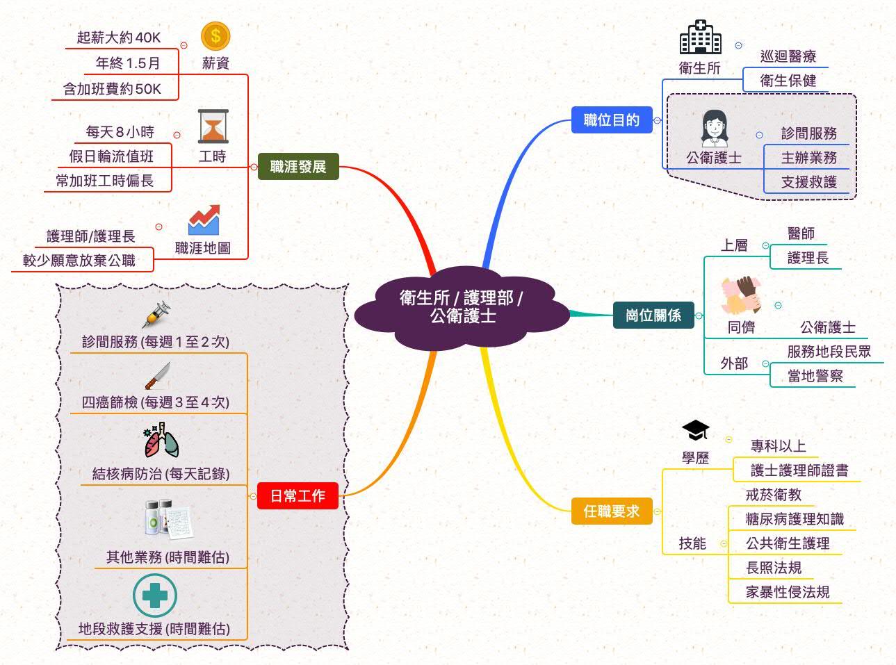 衛生所護士_職業心智圖