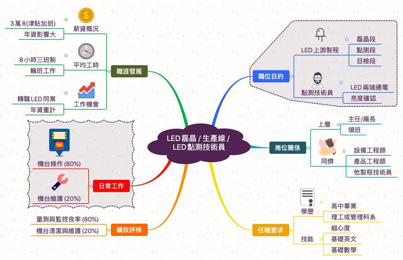 LED點測段技術員_職業心智圖