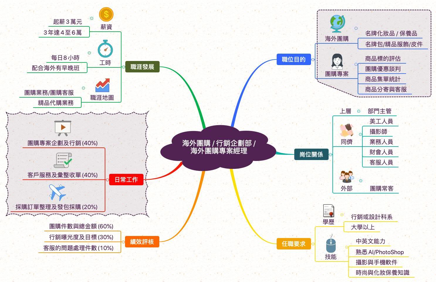 海外團購專案經理_職業心智圖