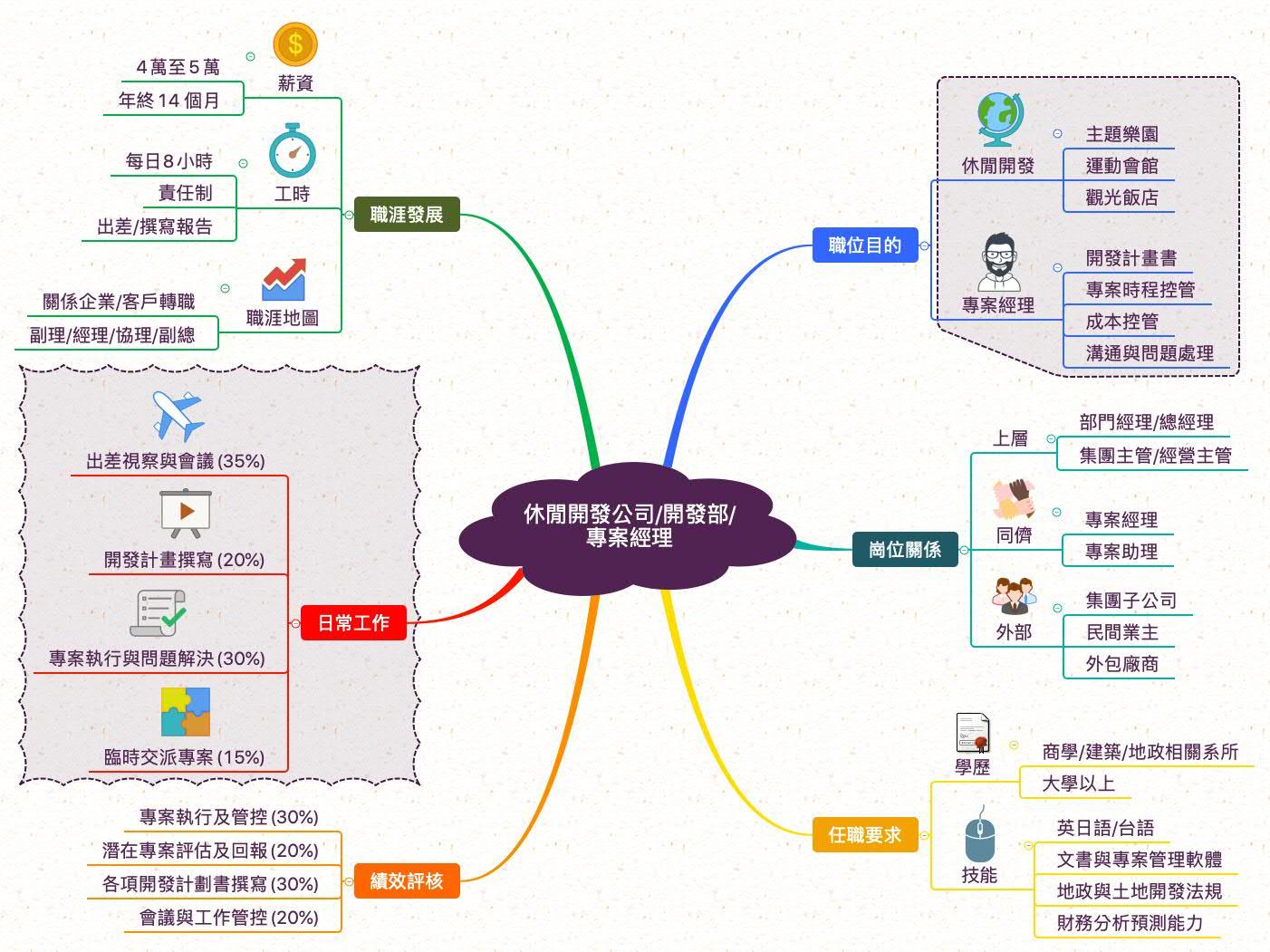 休閒開發專案經理_職業心智圖