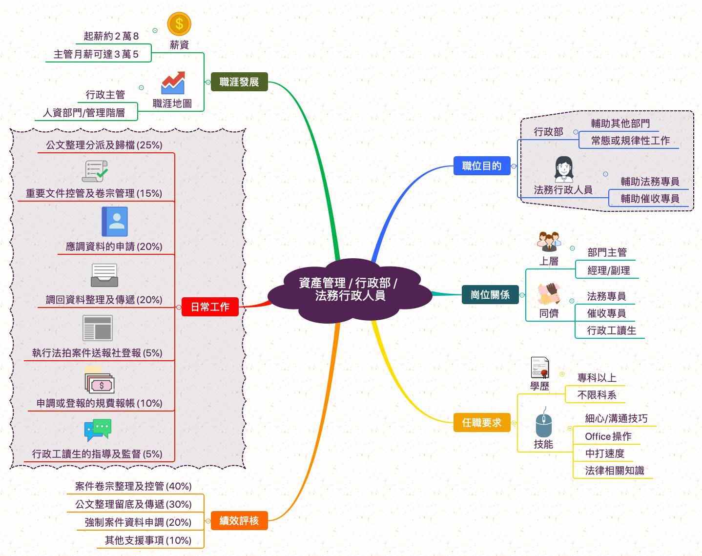 法務行政人員_職業心智圖