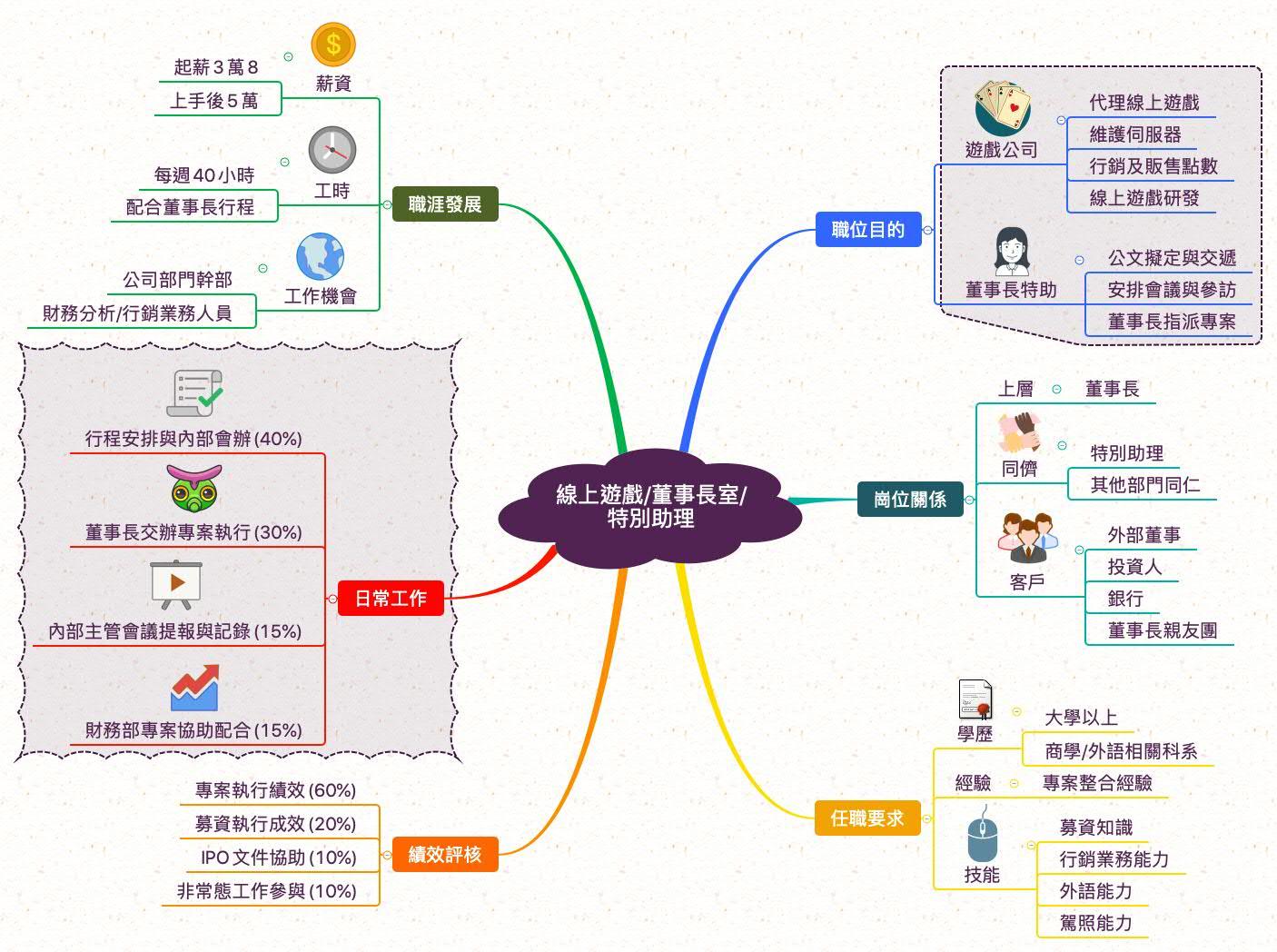 董事長特助_職業心智圖