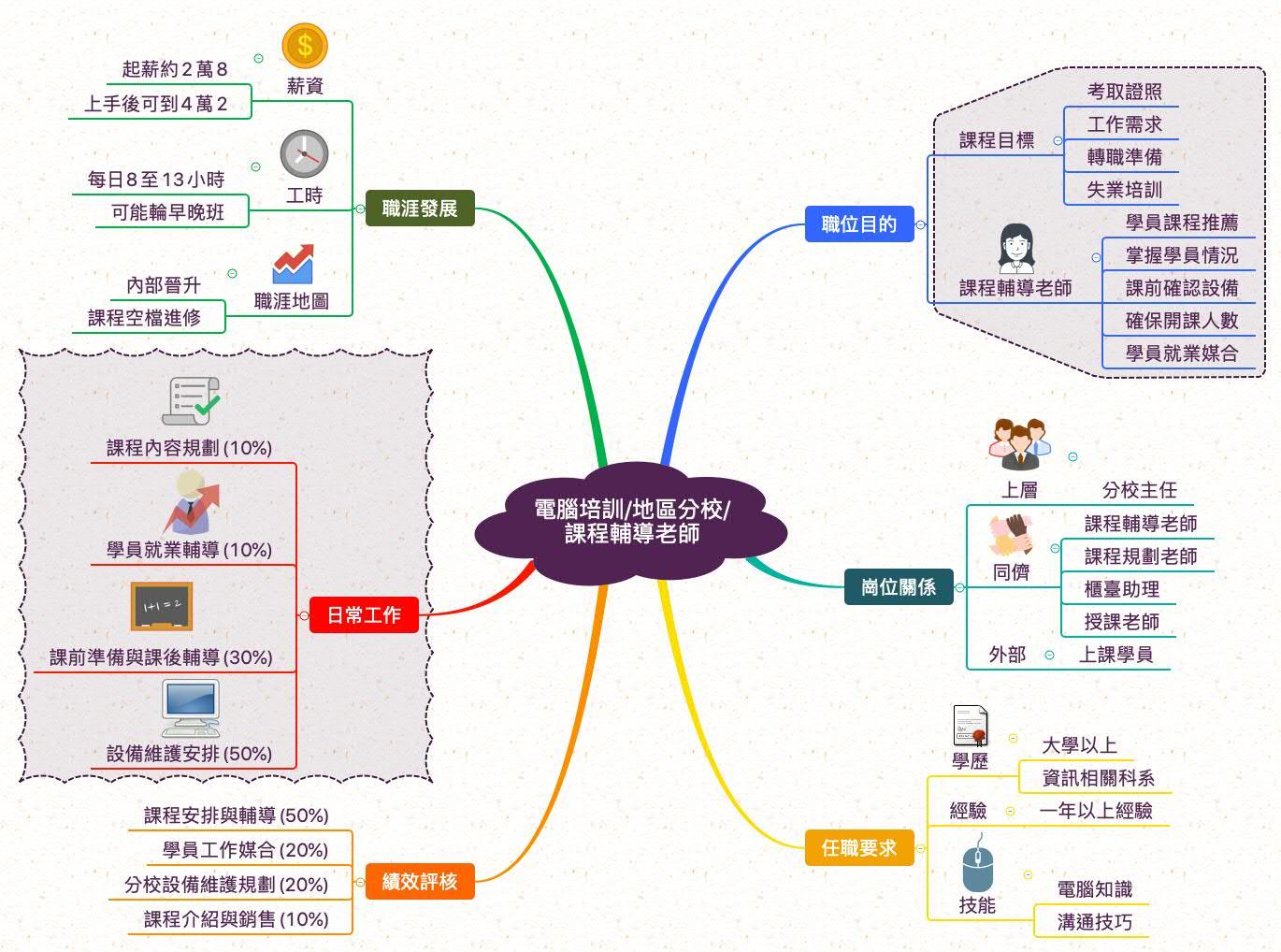 電腦課程輔導老師_職業心智圖