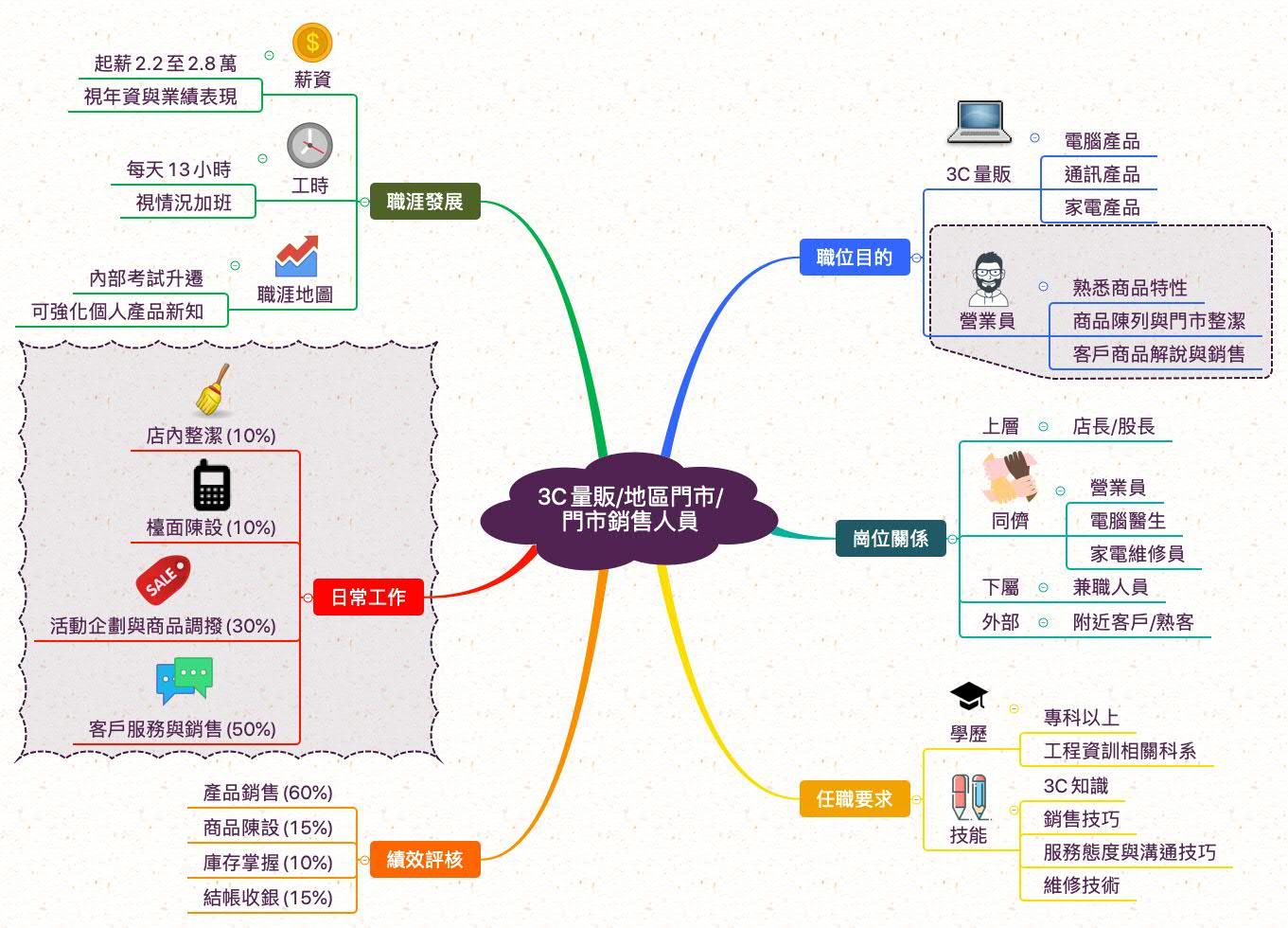 3C門市銷售人員_職業心智圖