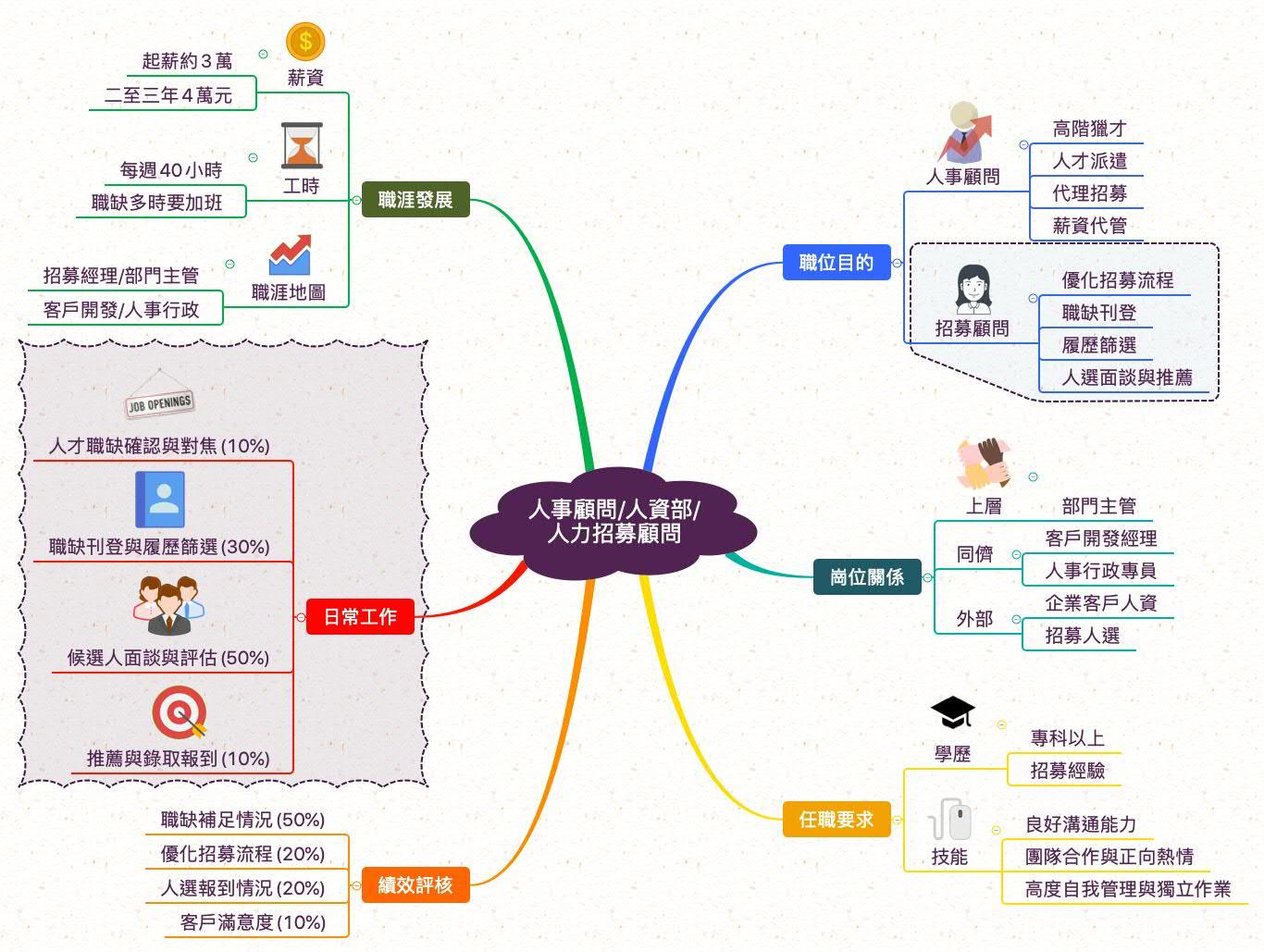 人才招募顧問_職業心智圖