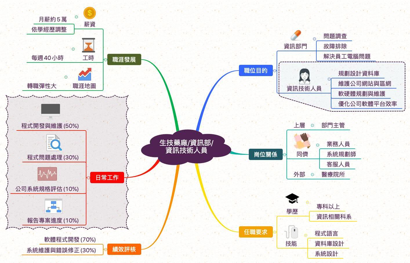 資訊技術人員_職業心智圖