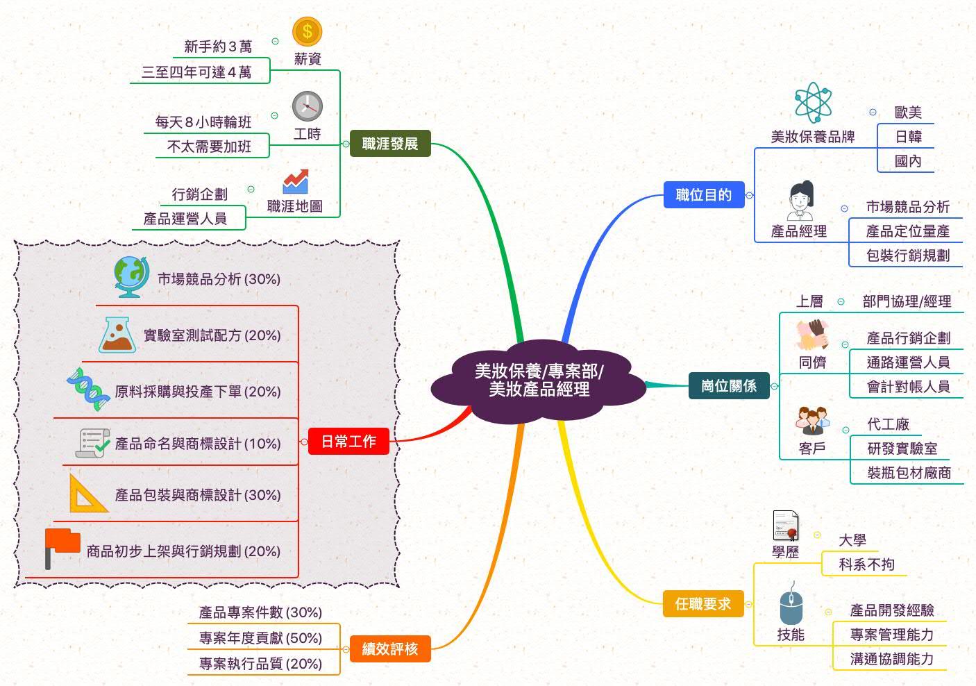 美妝產品經理_職業心智圖