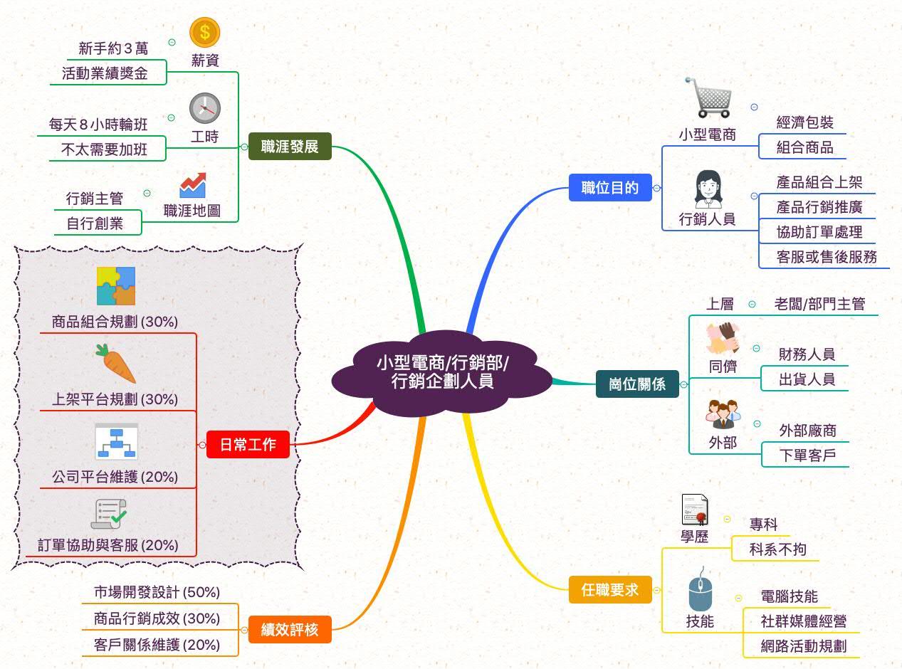 電商行銷人員_職業心智圖