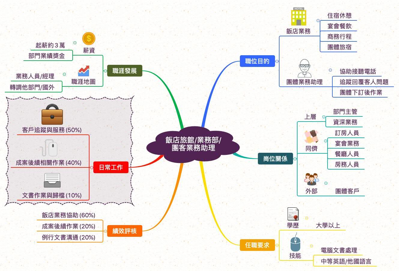 團客業務助理_職業心智圖