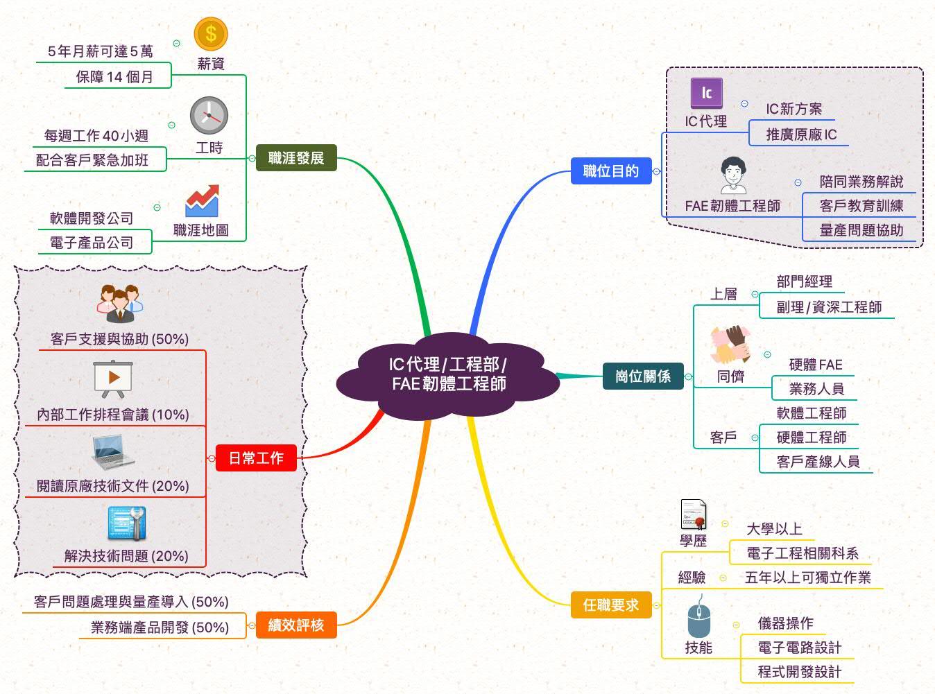 FAE韌體工程師_職業心智圖