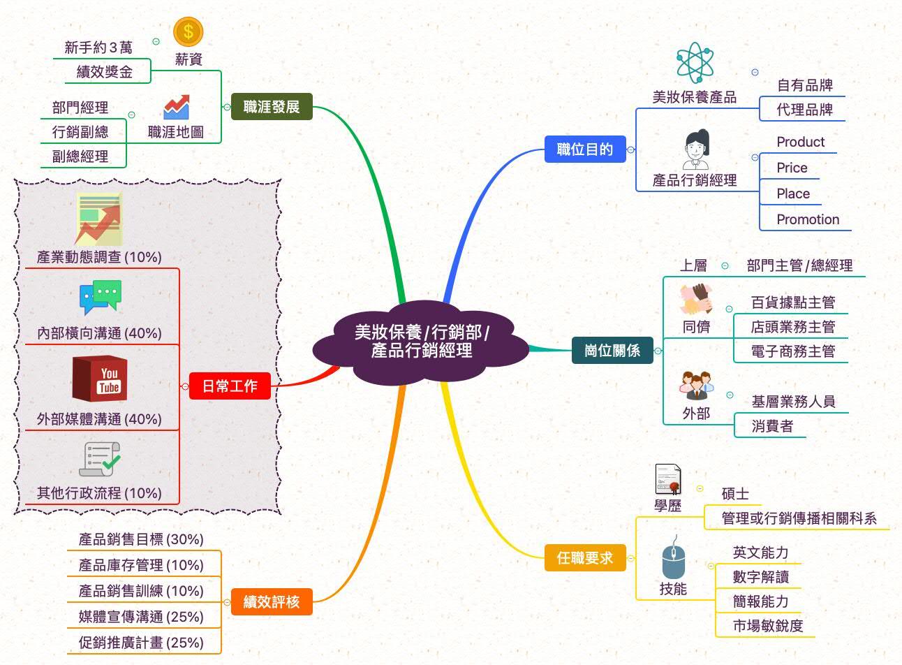 產品行銷經理_職業心智圖