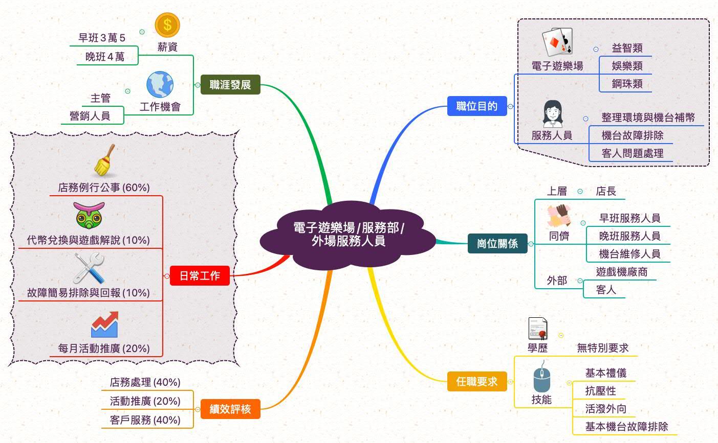外場服務人員 | JOBs維基 | JOBsMining職涯大數據