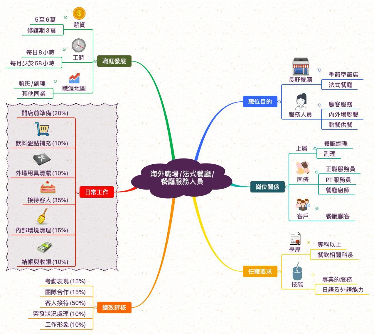 法式餐廳服務員_職業心智圖