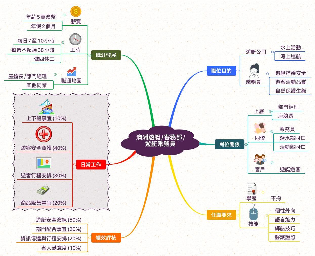 遊艇乘務員_職業心智圖
