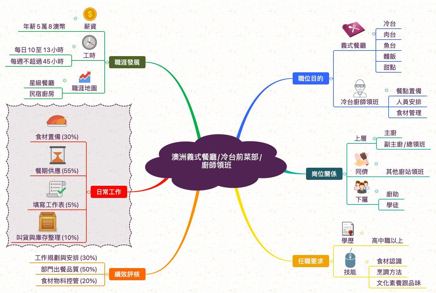 廚師領班_職業心智圖