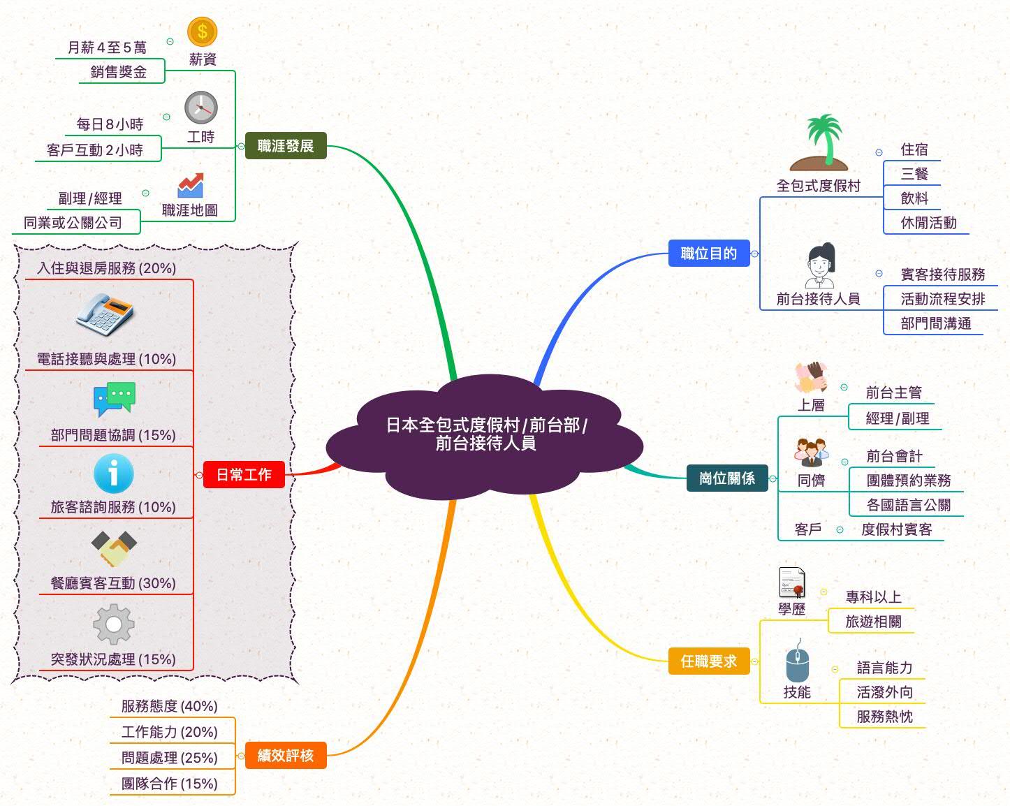 前台接待人員_職業心智圖