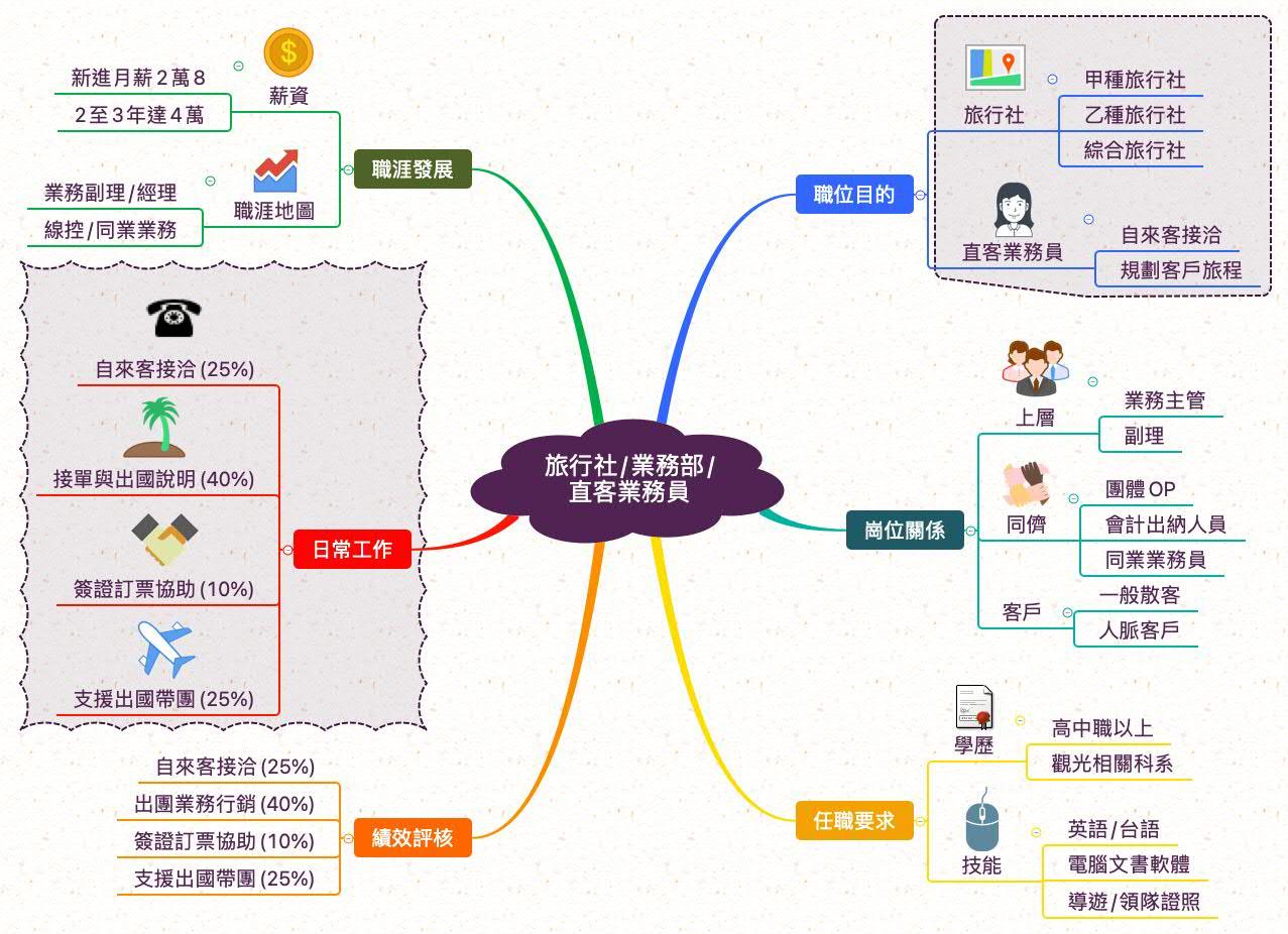 直客業務員_職業心智圖