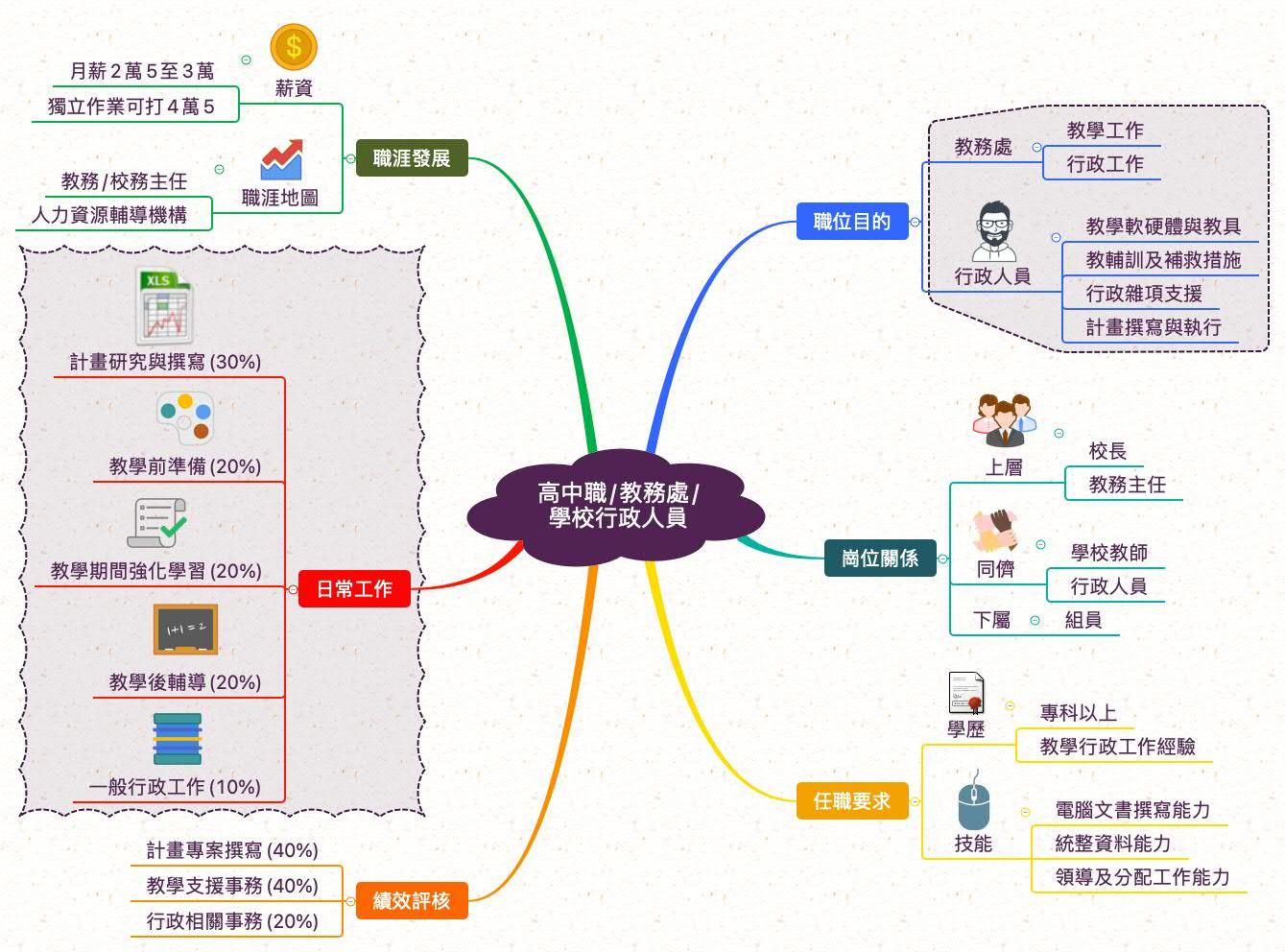 學校行政人員兼指導_職業心智圖