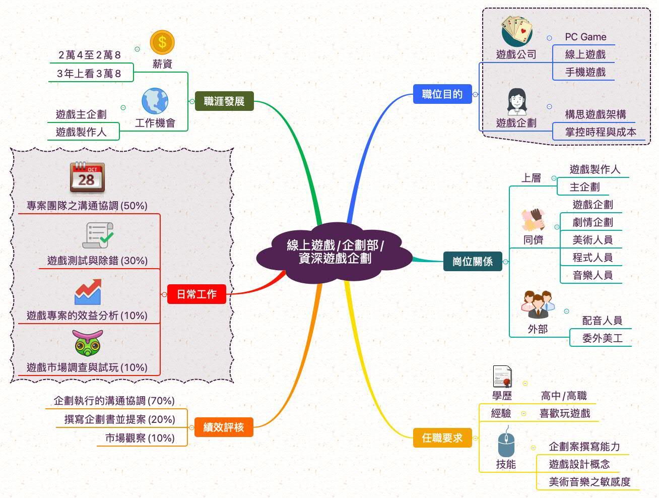 資深遊戲企劃_職業心智圖