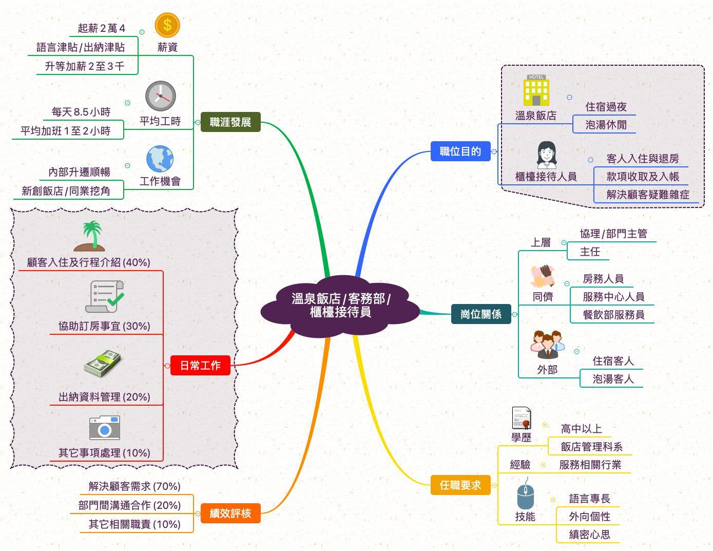 櫃檯接待員_職業心智圖