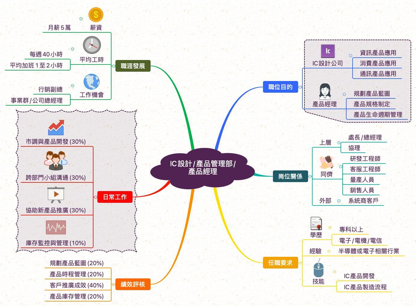 IC產品經理_職業心智圖