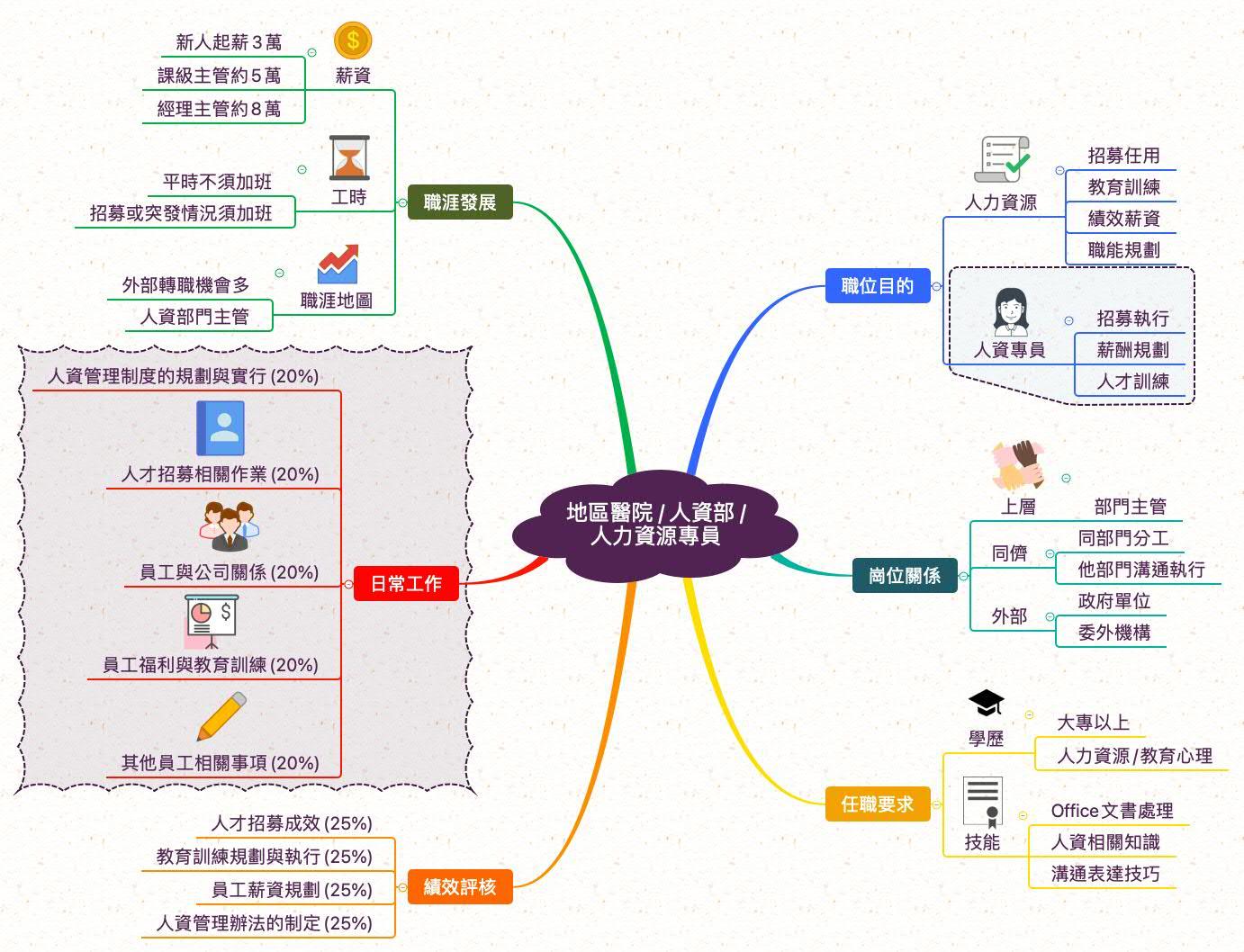 人力資源專員_職業心智圖