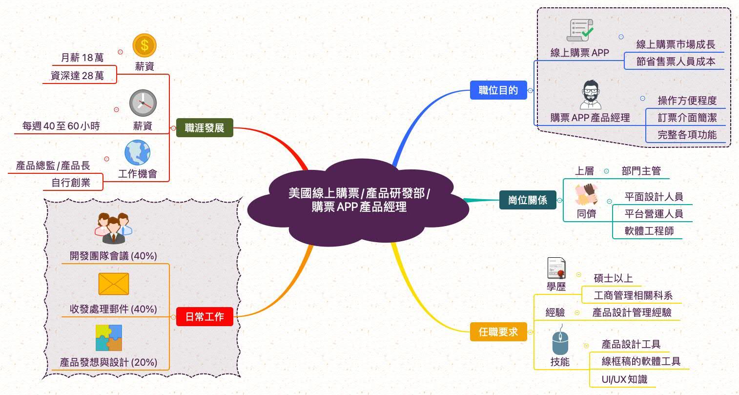 購票APP產品經理_職業心智圖