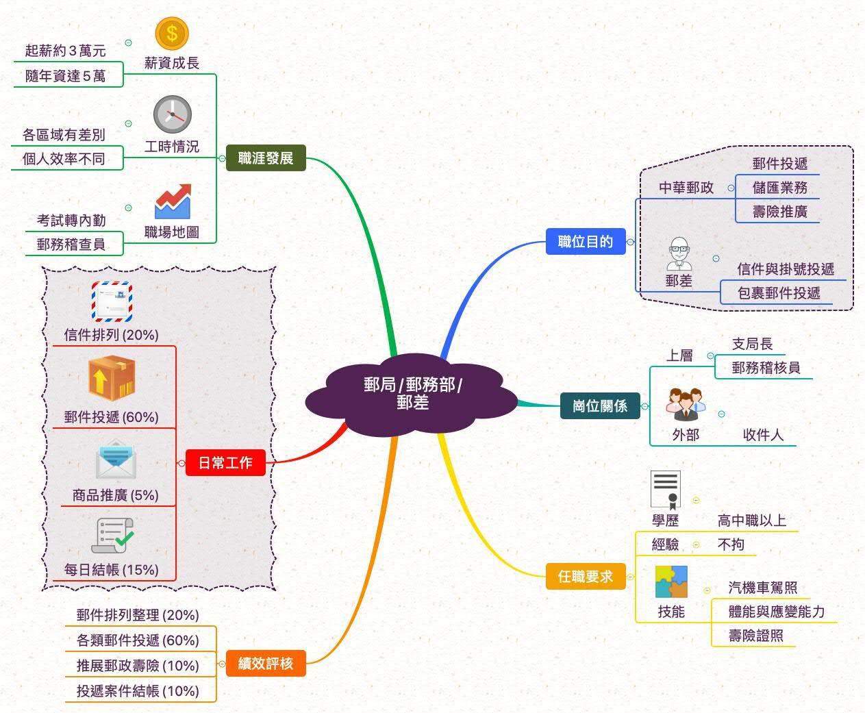 郵差_職業心智圖