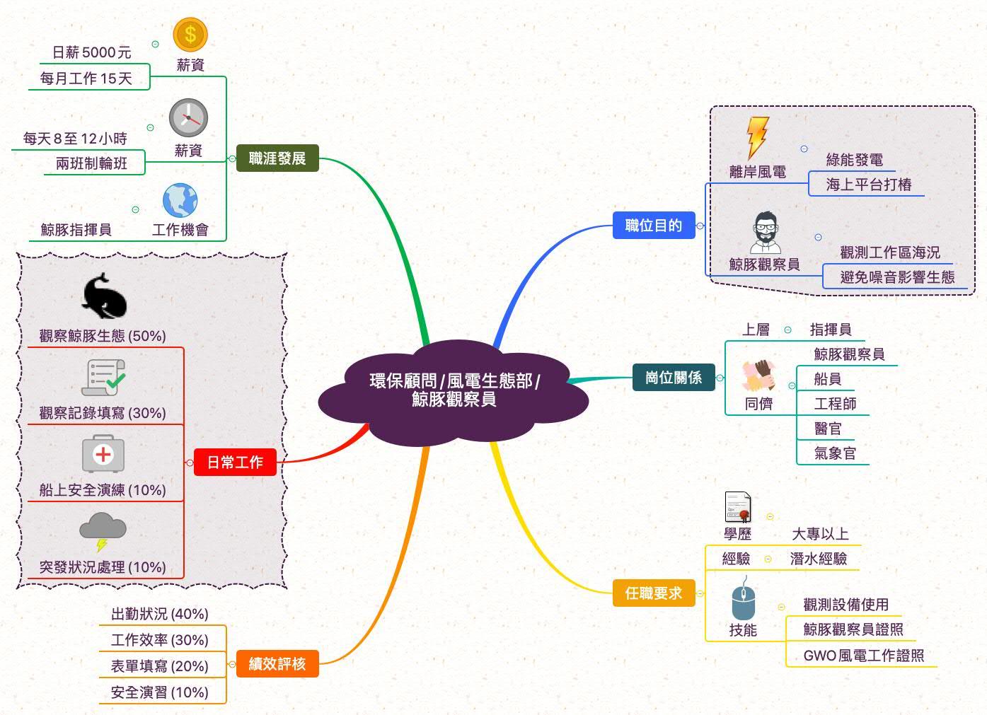 鯨豚觀察員_職業心智圖