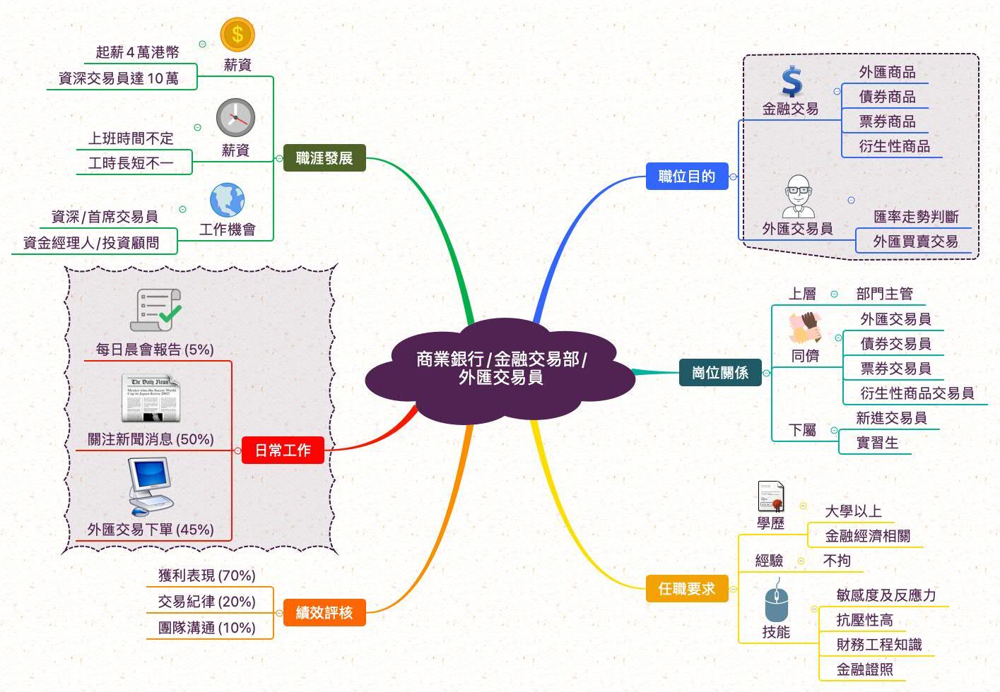 外匯交易員_職業心智圖