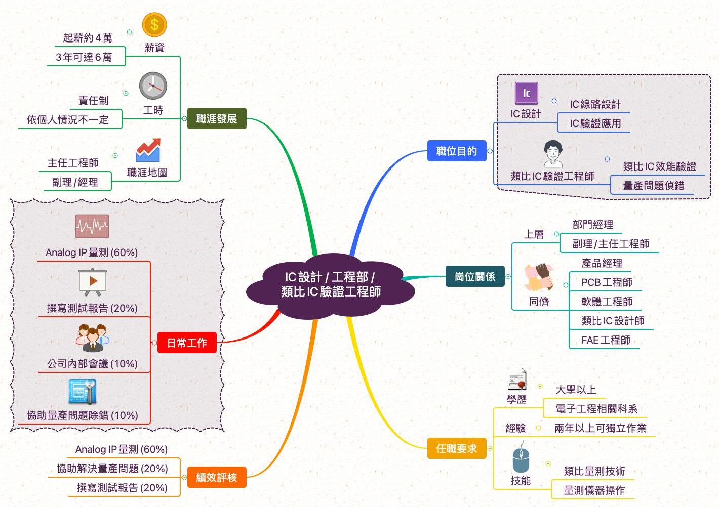 類比IC驗證工程師_職業心智圖