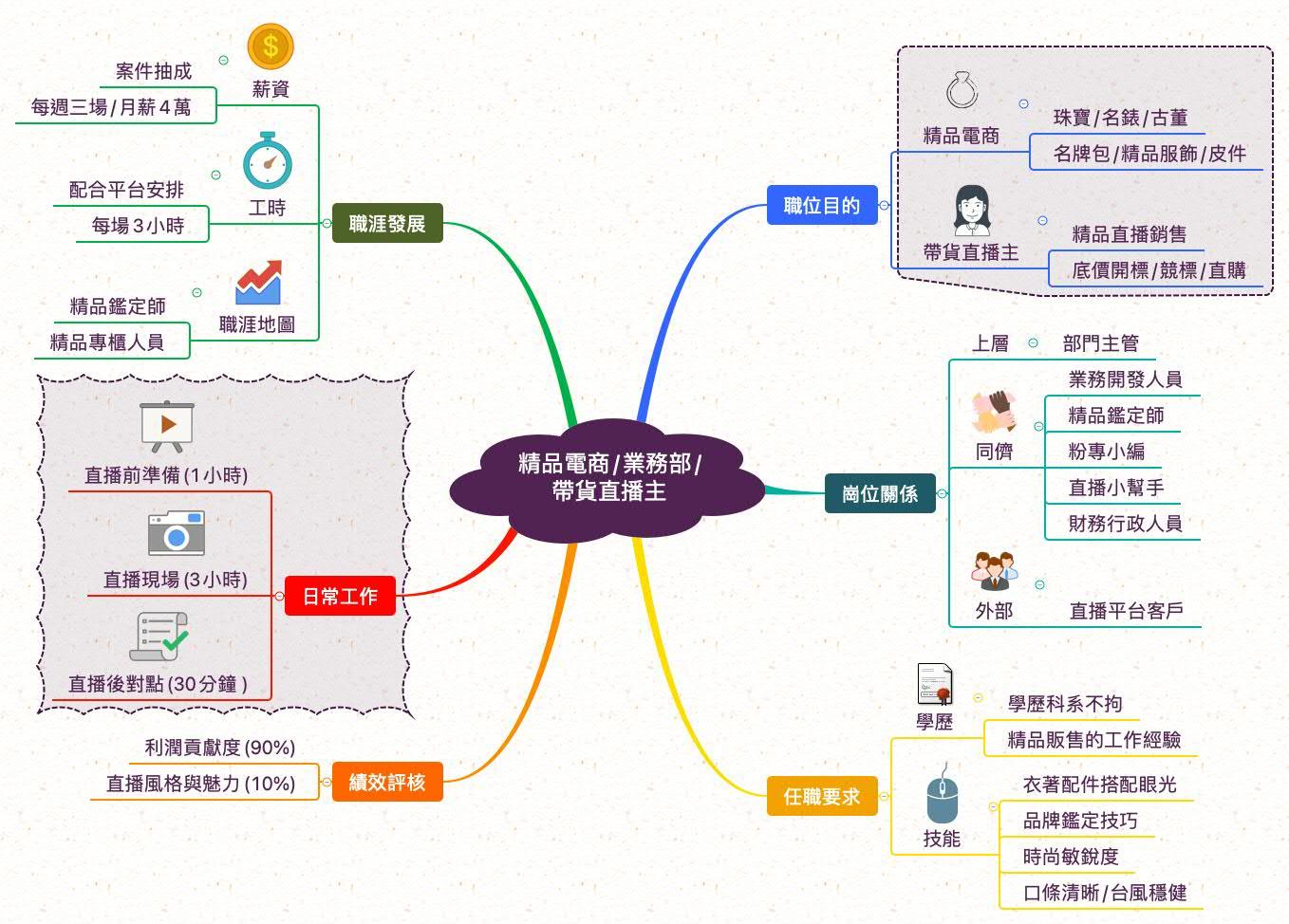 帶貨直播主_職業心智圖