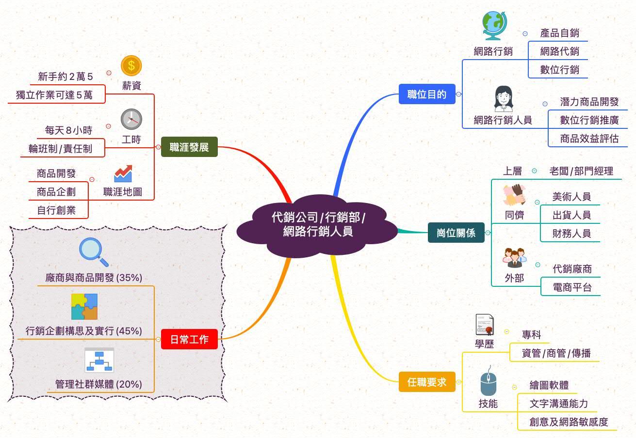 網路行銷人員_職業心智圖