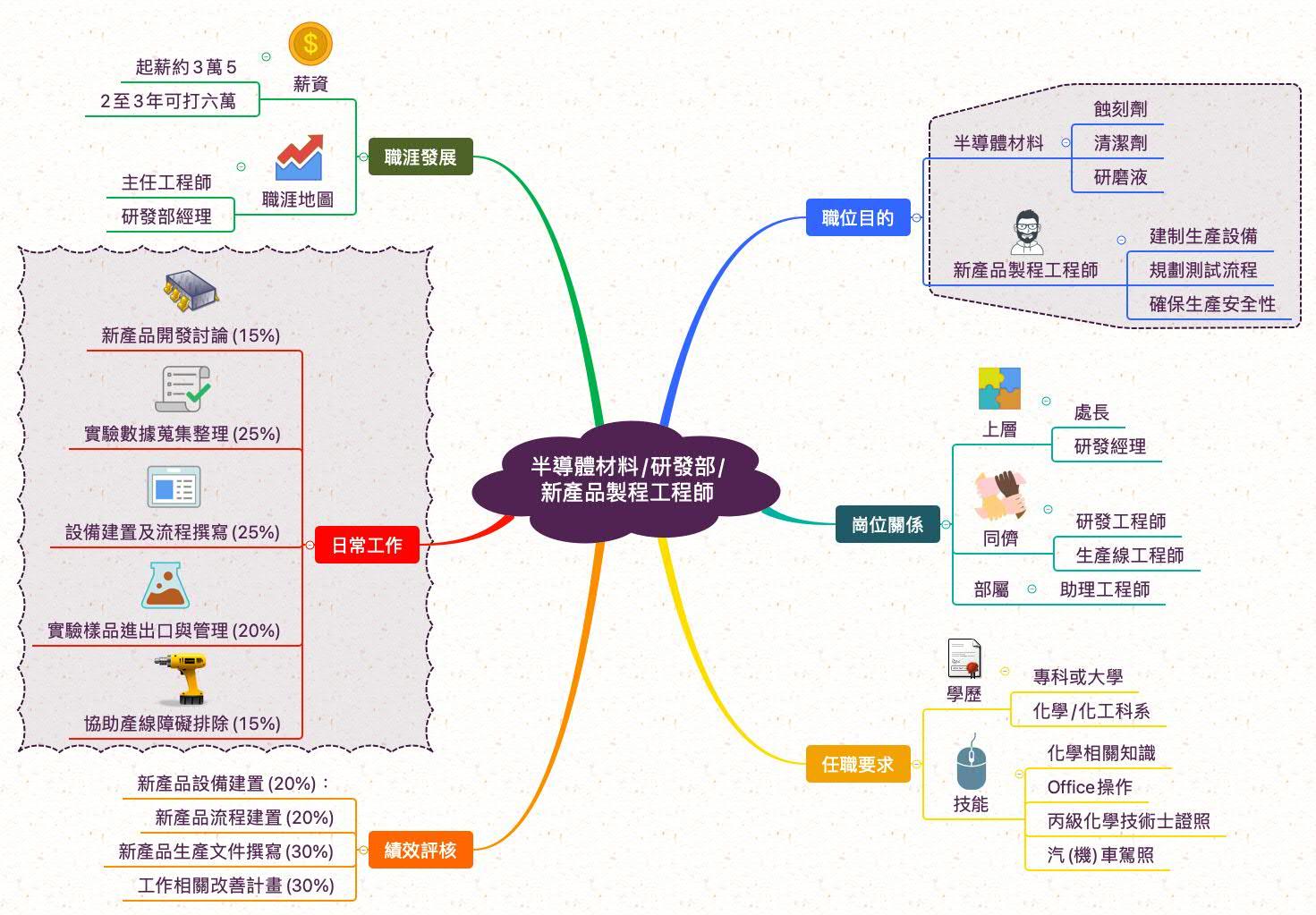 新產品製程工程師_職業心智圖