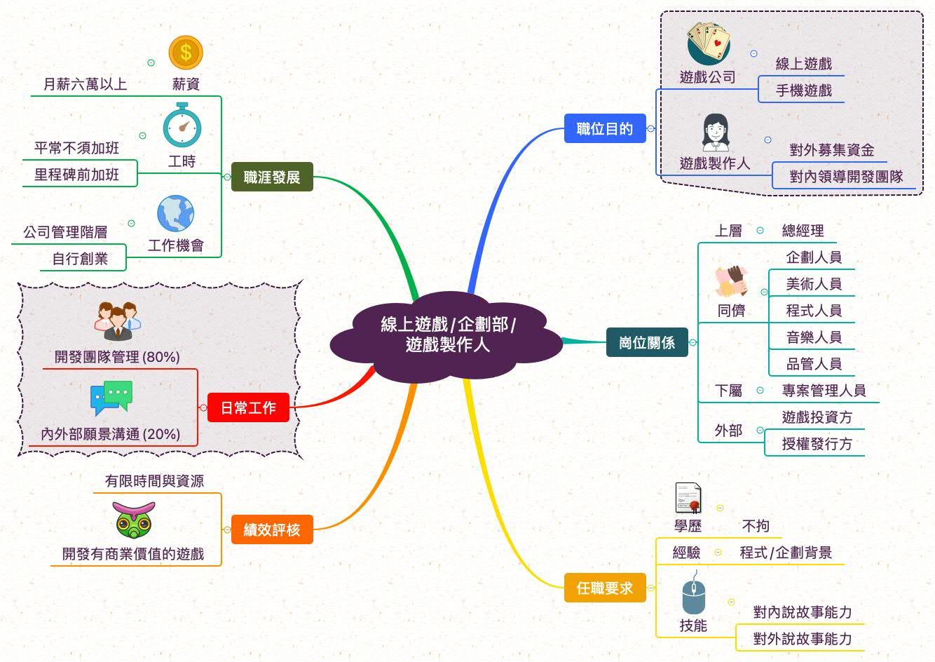 遊戲製作人_職業心智圖