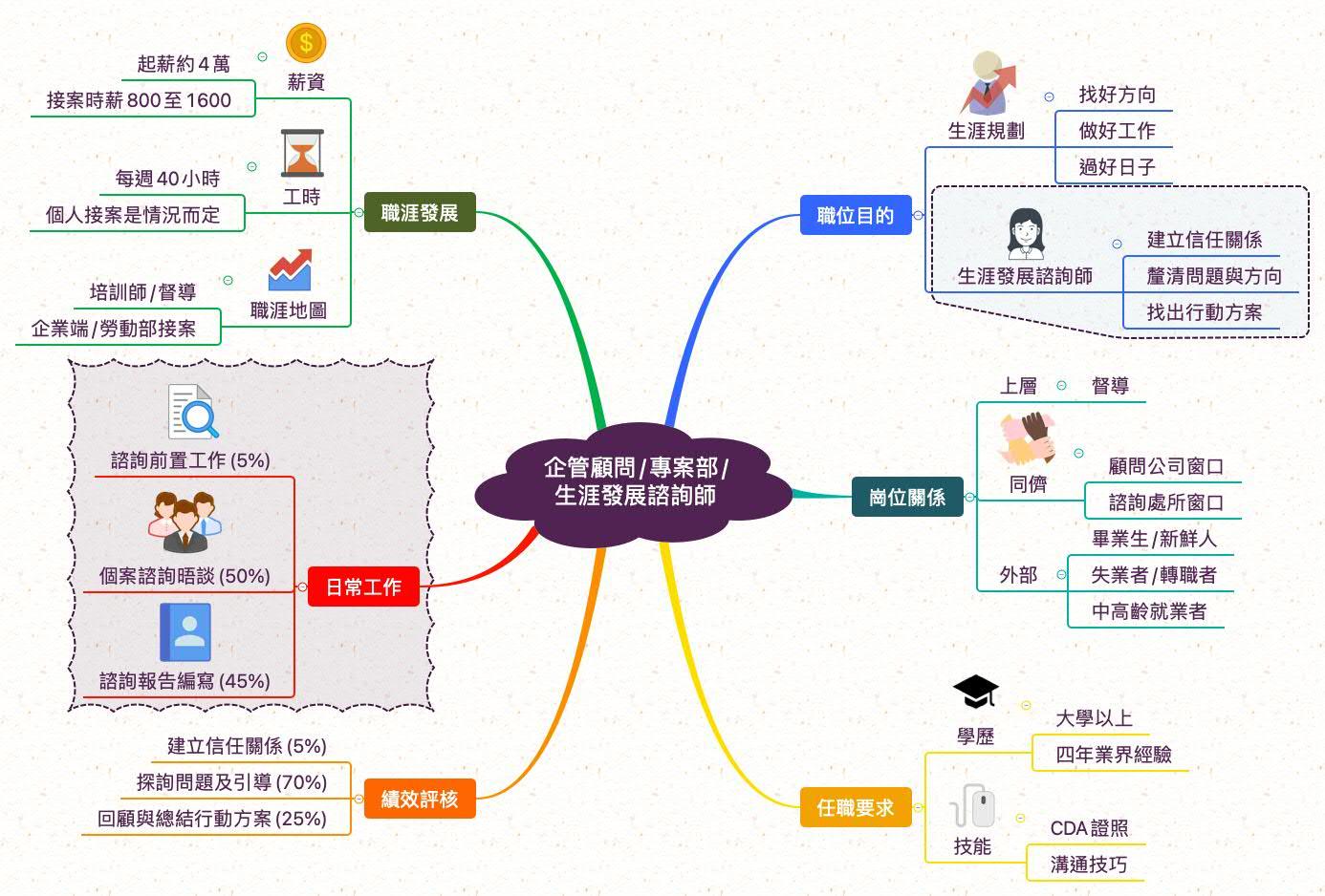 生涯發展諮詢師_職業心智圖