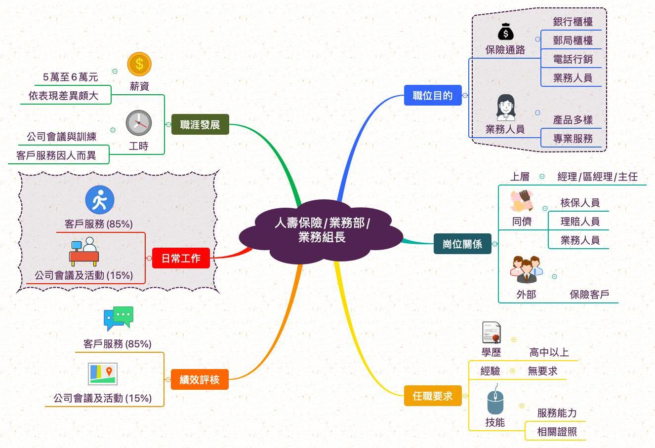 保險業務組長_職業心智圖