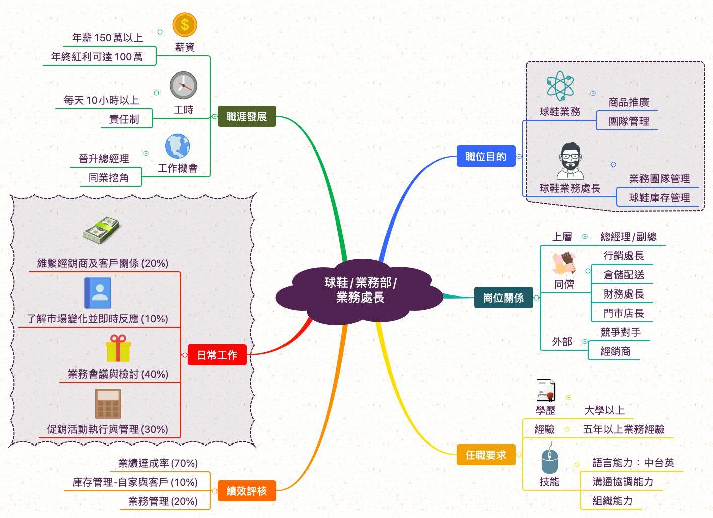 球鞋業務處長_職業心智圖