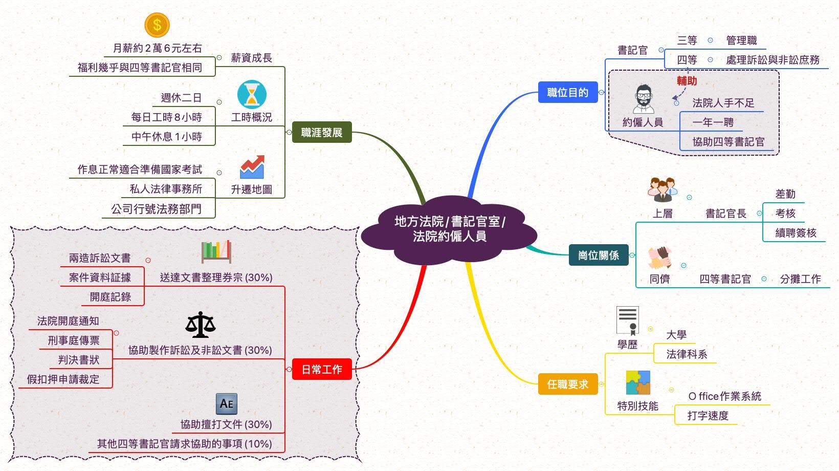 法院約僱人員_職業心智圖
