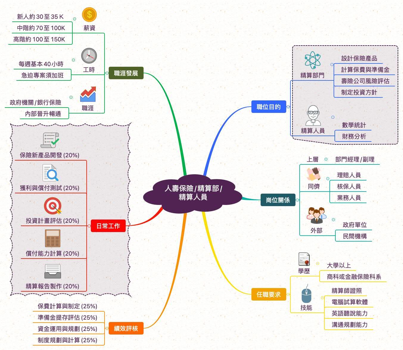 保險精算人員_職業心智圖