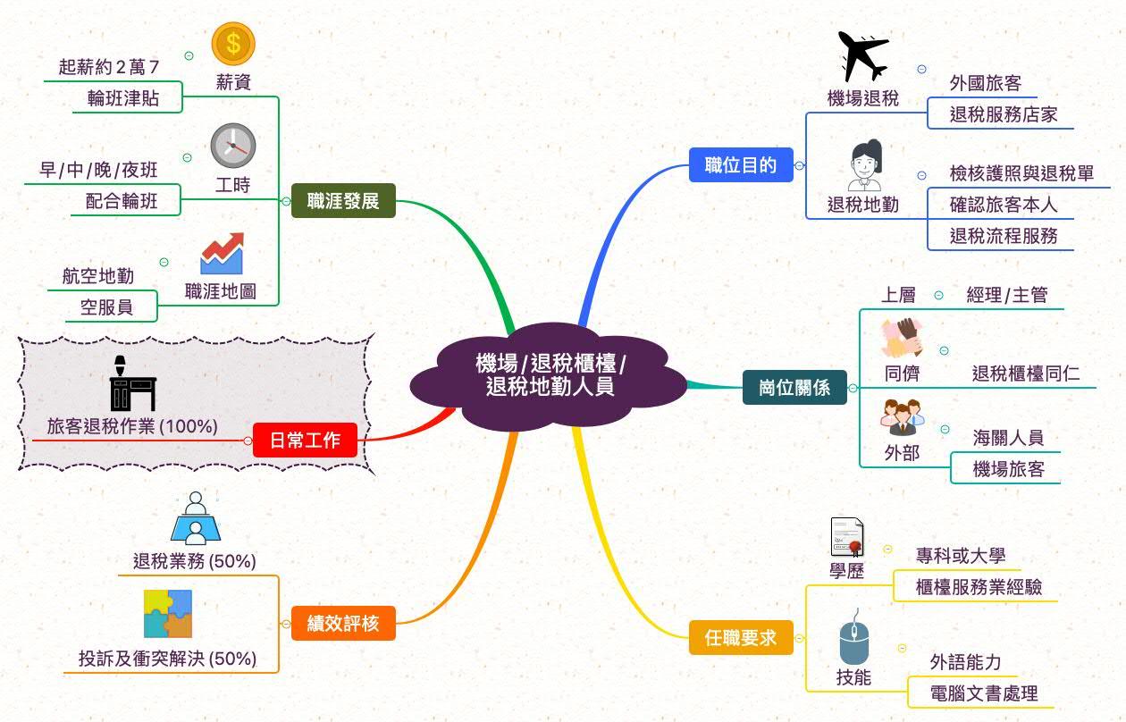 退稅地勤人員_職業心智圖