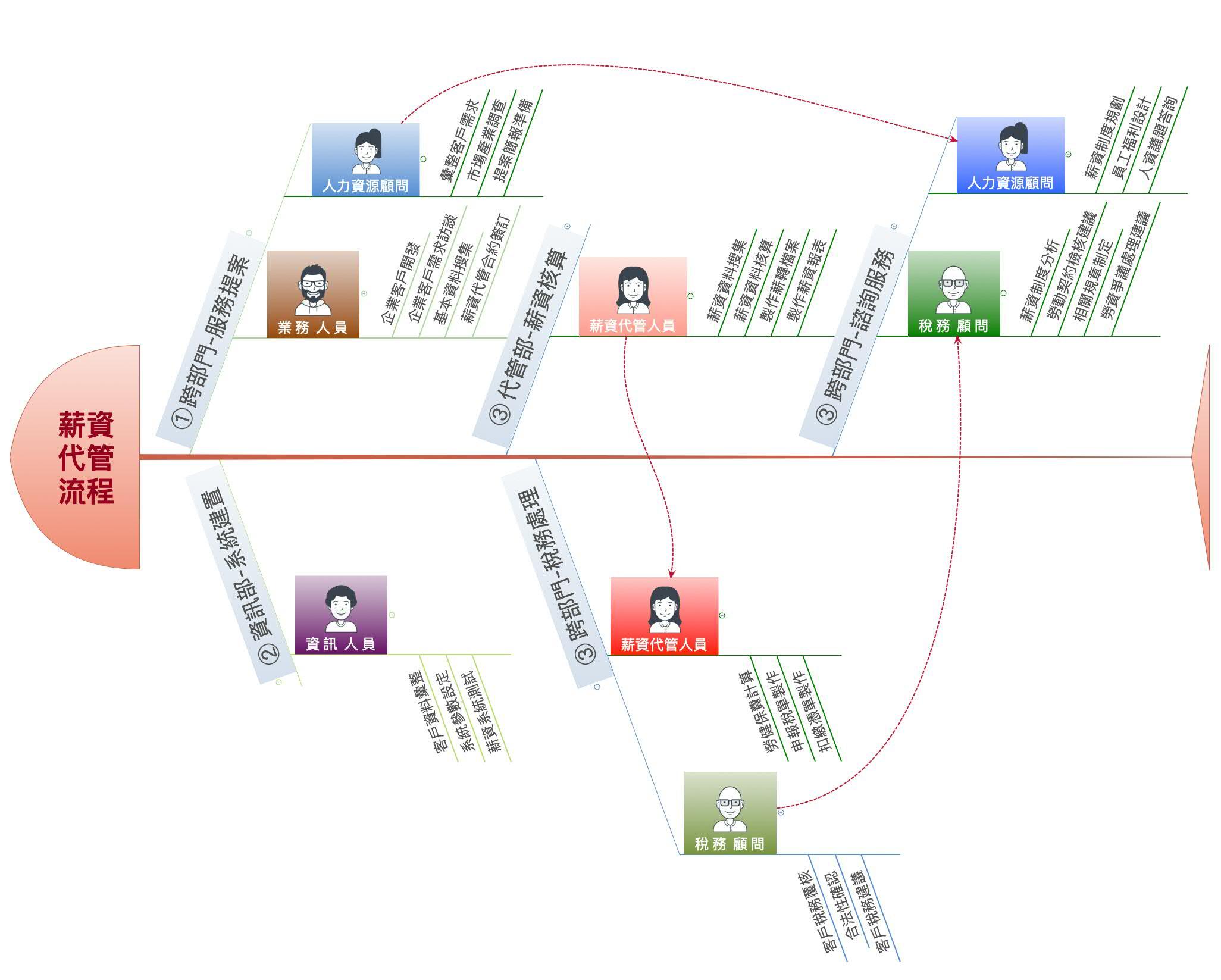 薪資代管業務_職務分工魚骨圖