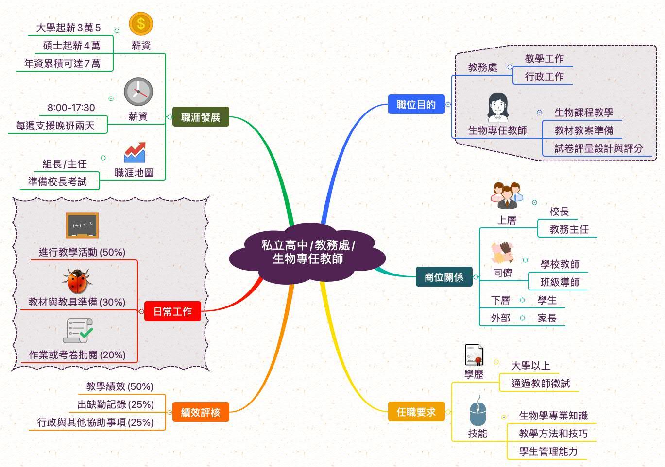 私立高中生物科專任教師_職業心智圖
