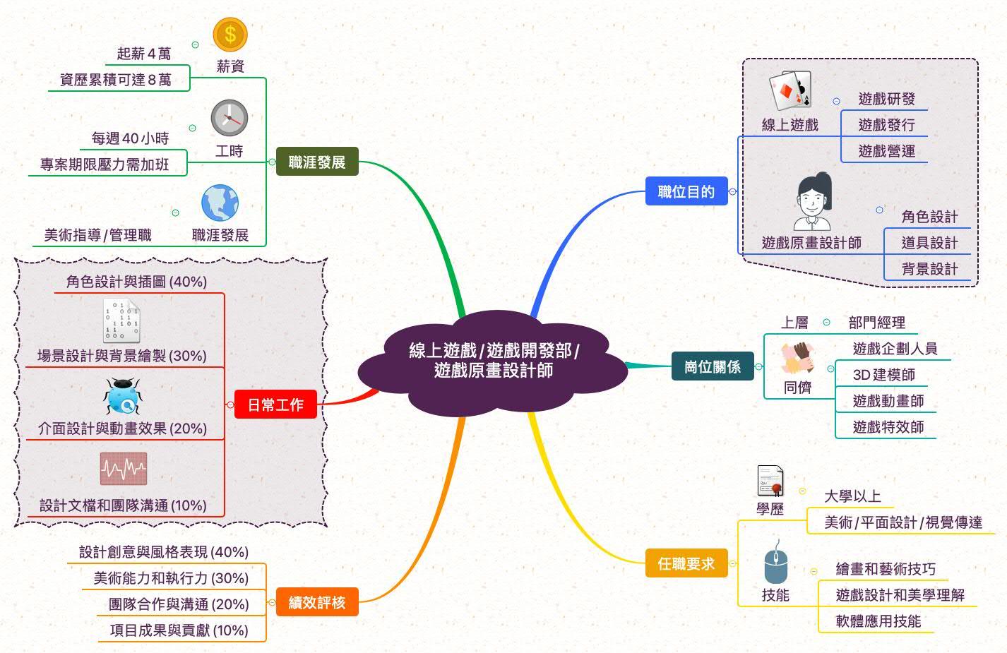 遊戲原畫設計師_職業心智圖